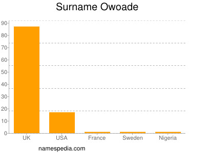 Surname Owoade