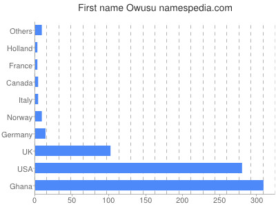 Given name Owusu
