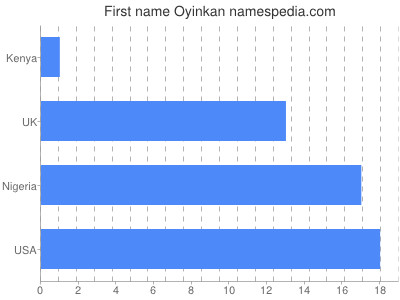 Given name Oyinkan