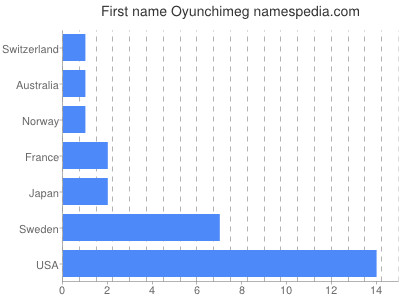 Given name Oyunchimeg