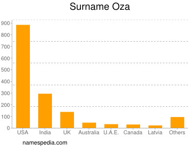 Surname Oza