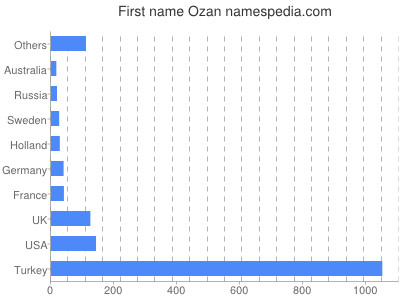 Given name Ozan