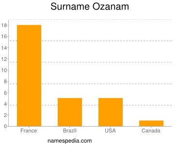 Surname Ozanam
