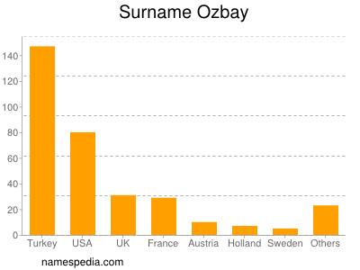 Surname Ozbay