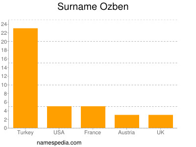 Surname Ozben