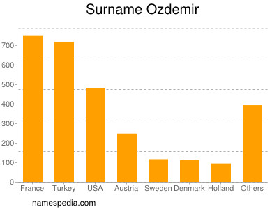 Surname Ozdemir