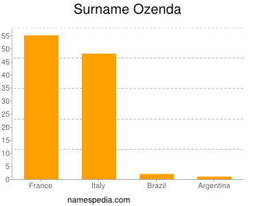 Surname Ozenda