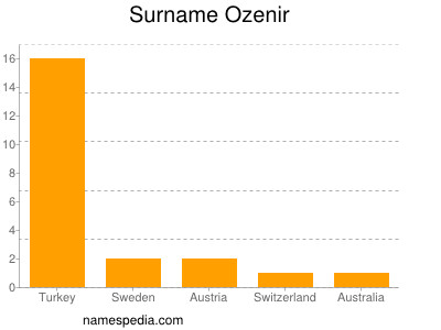 Surname Ozenir