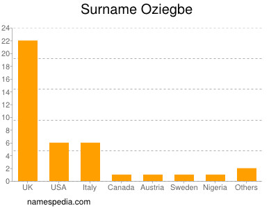 Surname Oziegbe