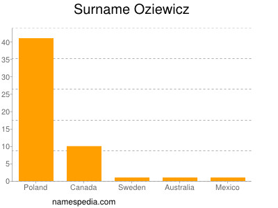 Surname Oziewicz