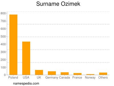 Surname Ozimek