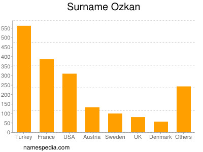 Surname Ozkan