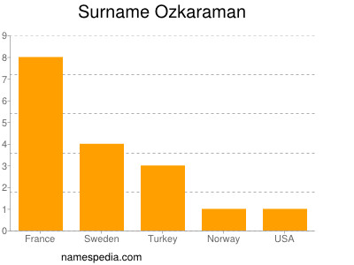 Surname Ozkaraman