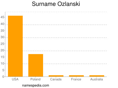 Surname Ozlanski