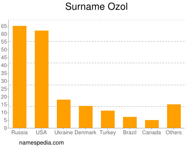 Surname Ozol