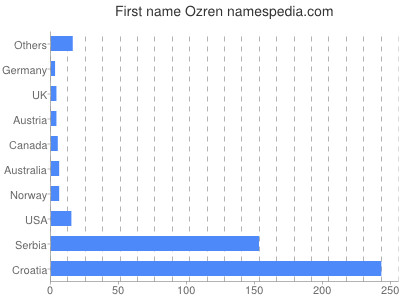 Given name Ozren