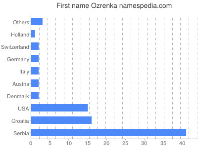 Given name Ozrenka