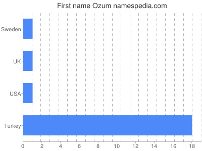 Given name Ozum