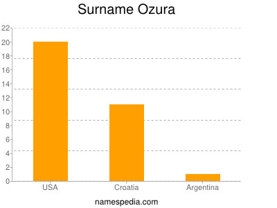 Surname Ozura