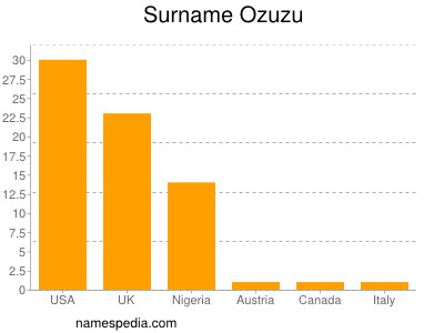 Surname Ozuzu