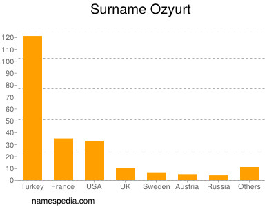 Surname Ozyurt