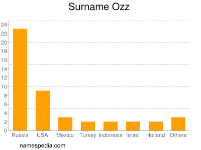Surname Ozz