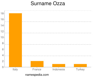 Surname Ozza