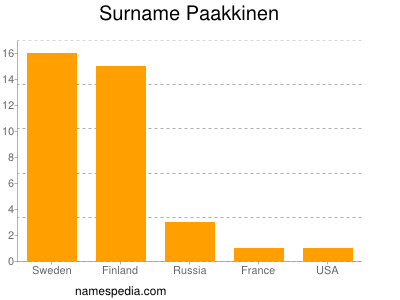 Surname Paakkinen