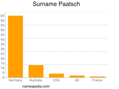 Surname Paatsch