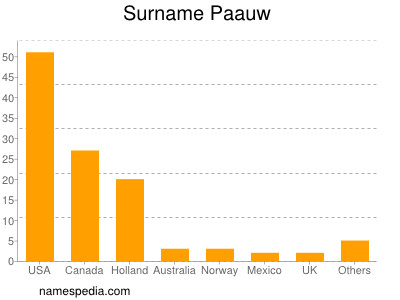 Surname Paauw