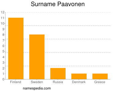 Surname Paavonen
