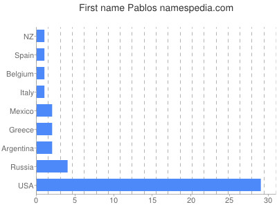 Given name Pablos