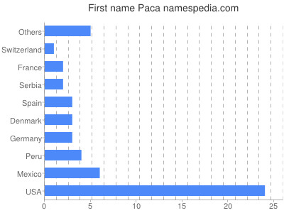 Given name Paca