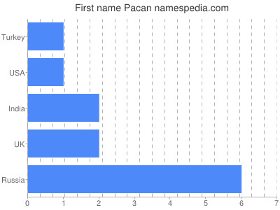 Given name Pacan
