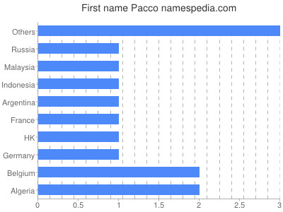 Given name Pacco