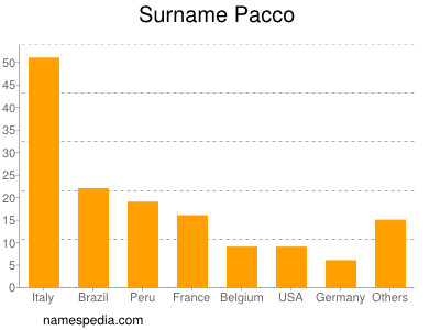 Surname Pacco