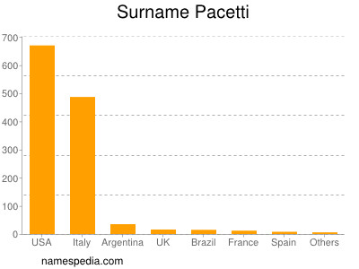 Surname Pacetti