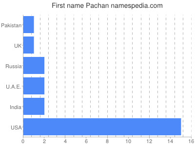Given name Pachan