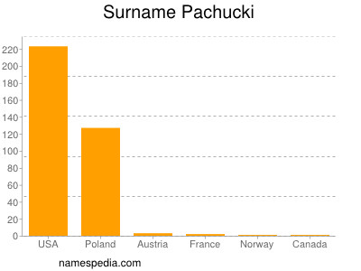 Surname Pachucki