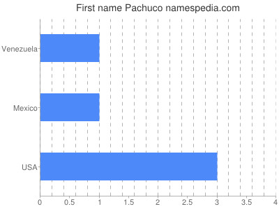 Given name Pachuco