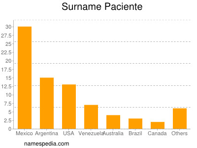 Surname Paciente