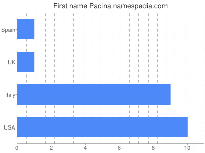 Given name Pacina