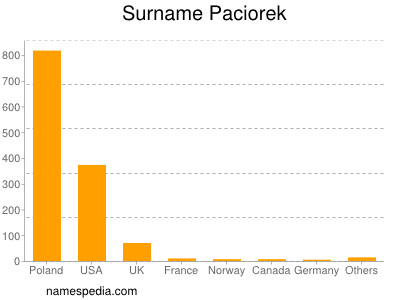 Surname Paciorek