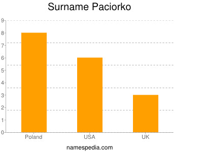 Surname Paciorko