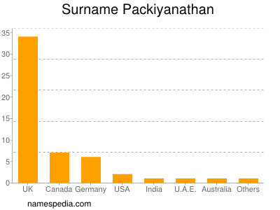Surname Packiyanathan
