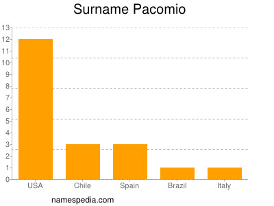 Surname Pacomio