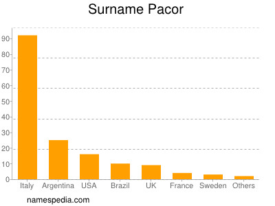 Surname Pacor