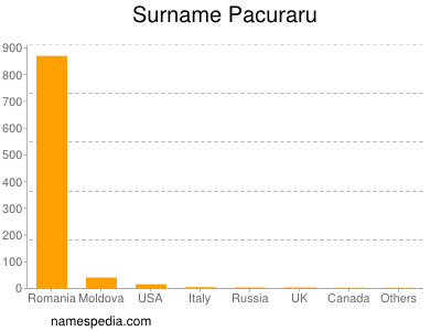 Surname Pacuraru