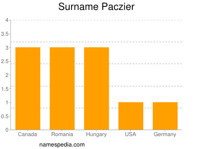 Surname Paczier