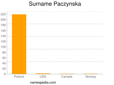 Surname Paczynska